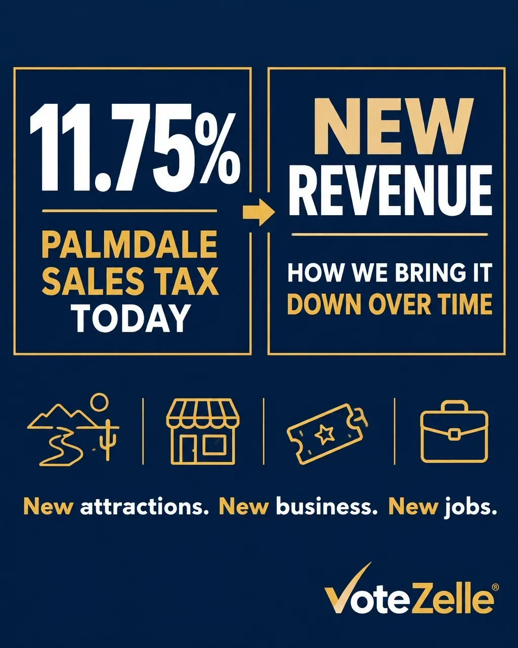 VoteZelle campaign graphic with a left panel reading 11.75% Palmdale sales tax today and a right panel reading new revenue and how we bring it down over time, followed by four gold icons for new attractions, business, entertainment, and jobs, the line New attractions. New business. New jobs., and the VoteZelle logo